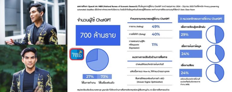 เผยผลวิจัย ChatGPT เปลี่ยนพฤติกรรมผู้ใช้ทั่วโลก นักสื่อสารองค์กรต้องเร่งปรับตัว